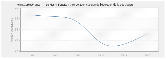 Le Mesnil-Benoist : Interpolation cubique de l'évolution de la population